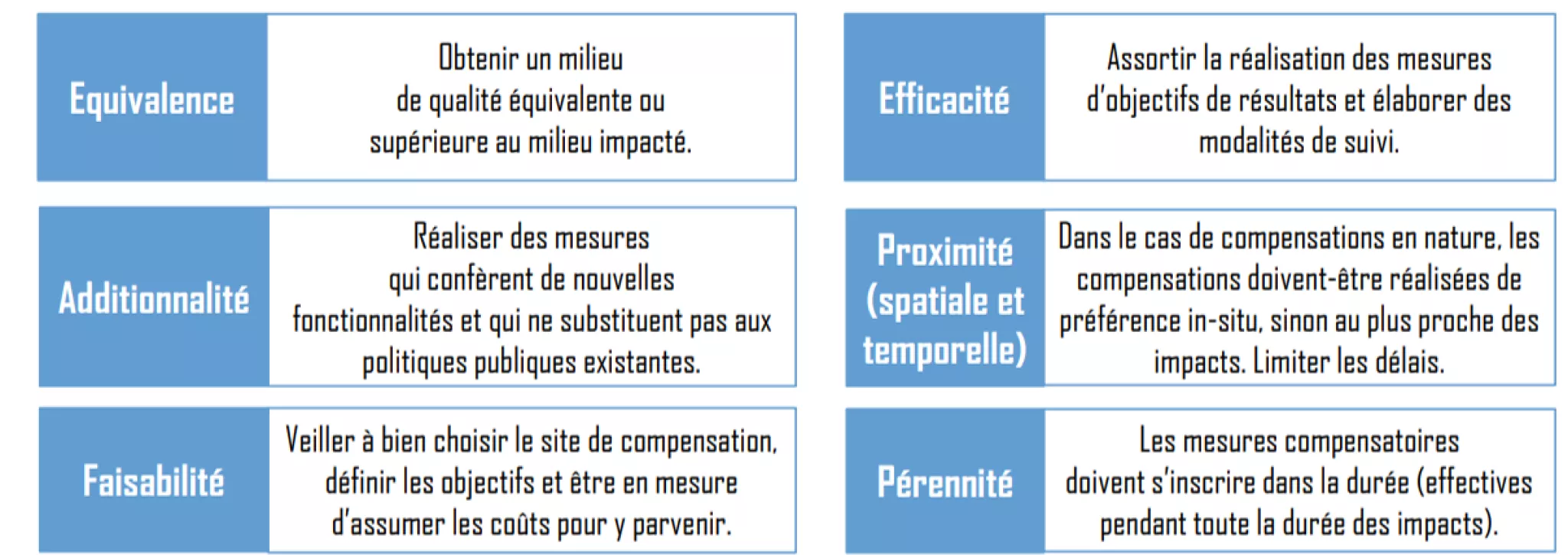 Quelques-uns des principes de la compensation